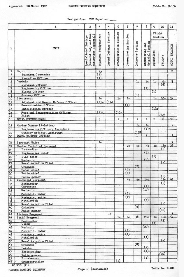 Table of Organization: 28 Mar 1942