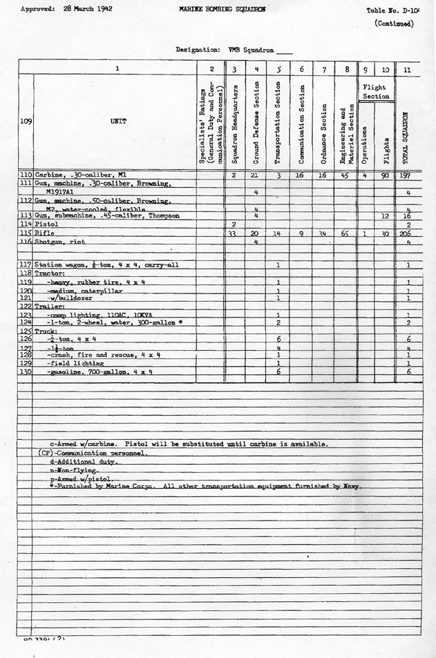 Table of Organization: 28 Mar 1942